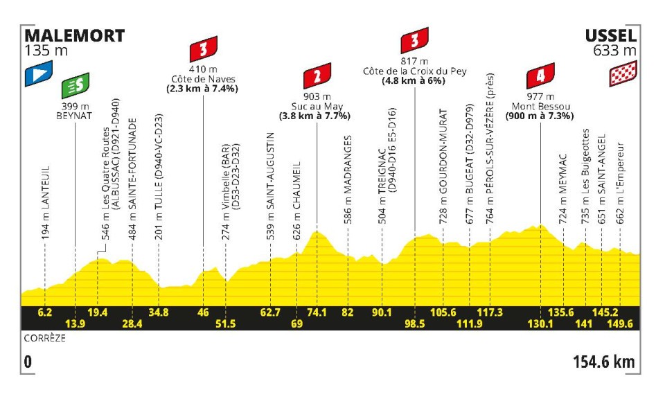 9ème étape du Tour de France 2026 entre Malemort et Ussel