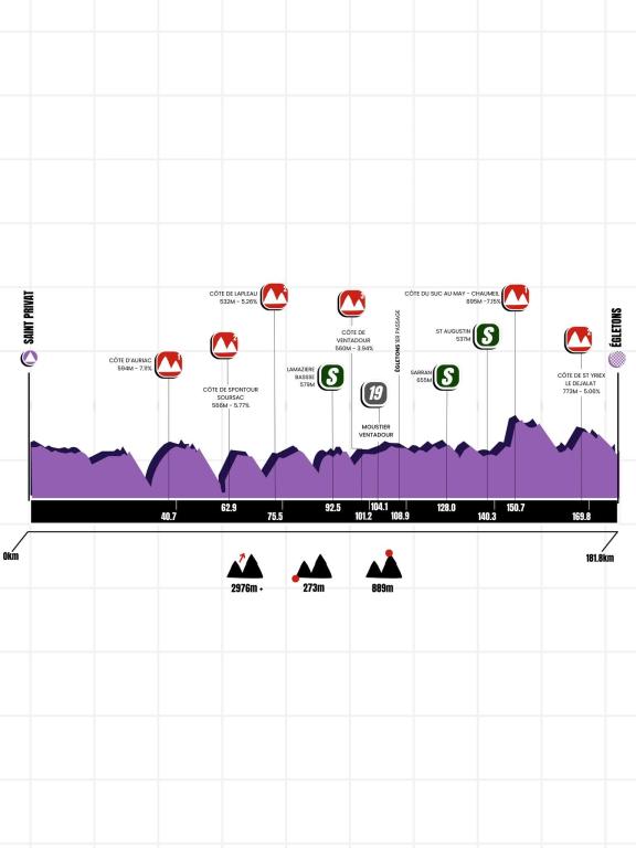 3e étape du Tour du Limousin